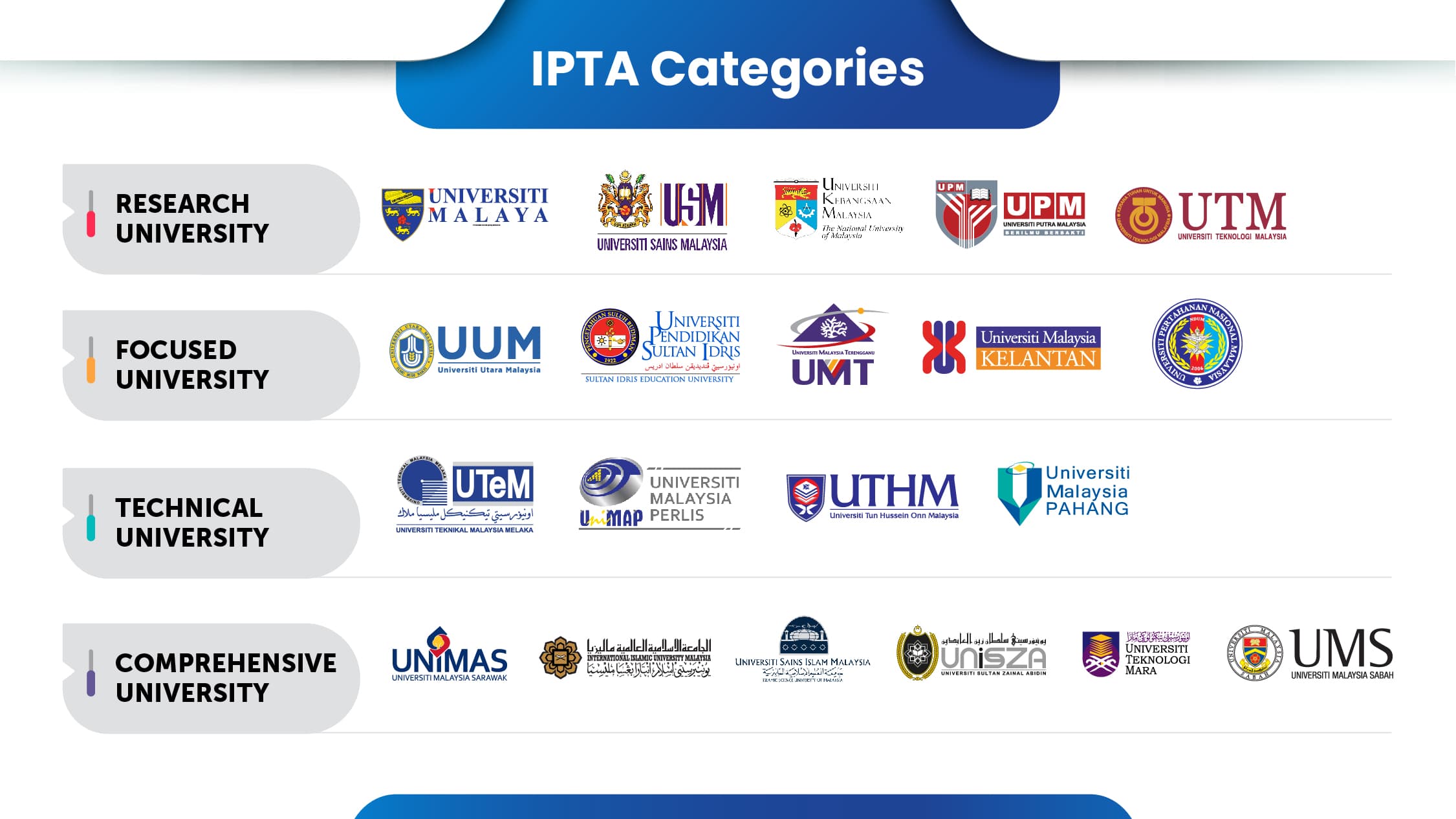 Categories of IPTA