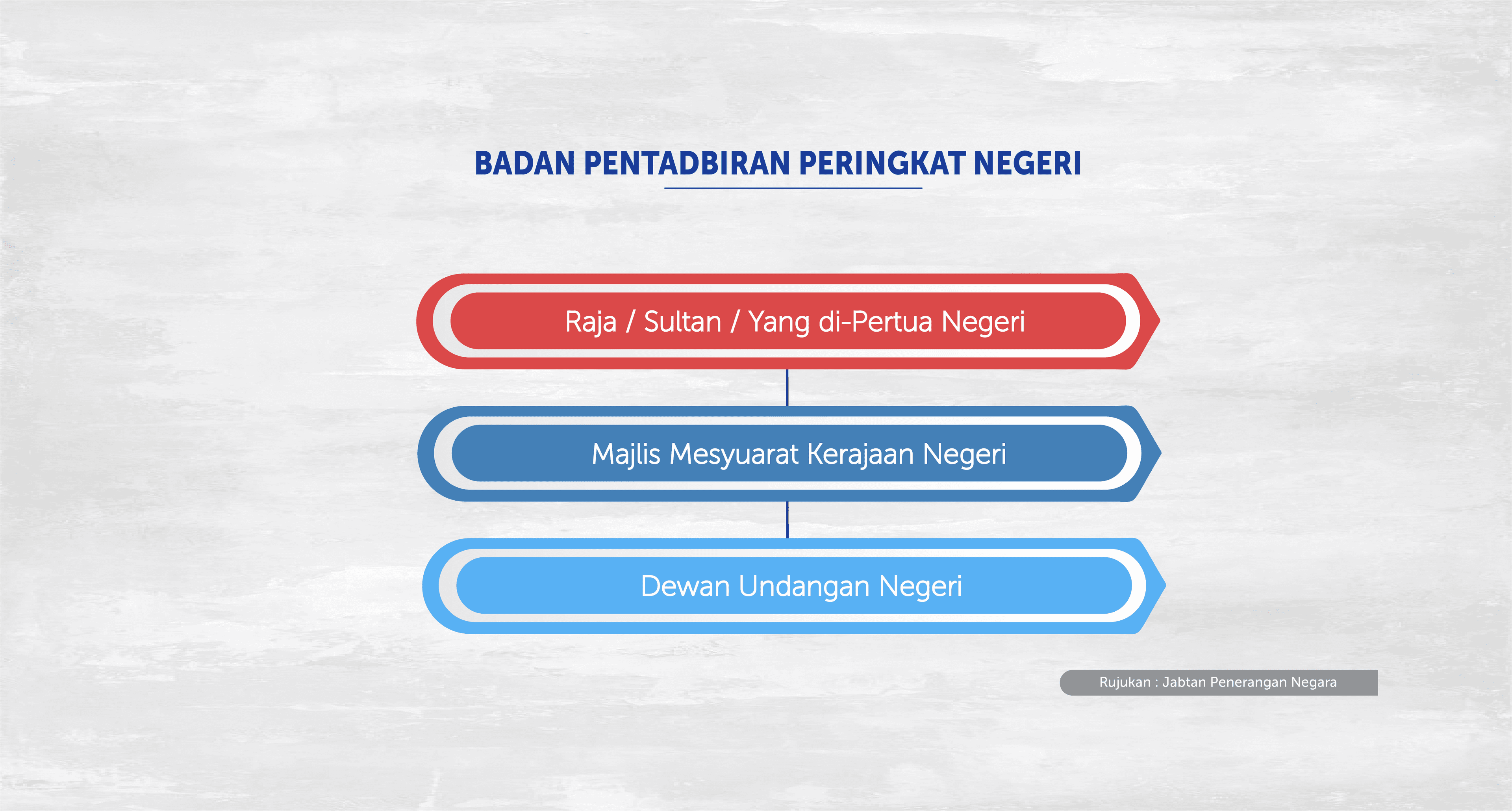 Badan-Pentadbiran-Peringkat-Negeri