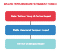 Badan Pentadbiran Peringkat Negeri