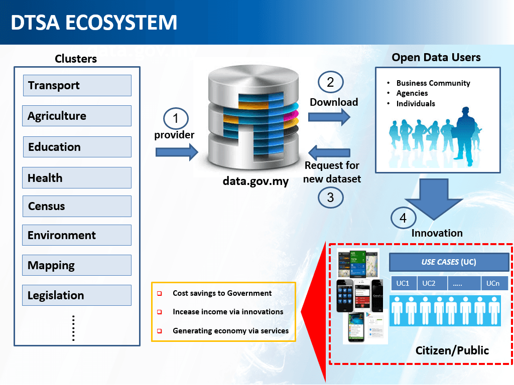 Government Open Data