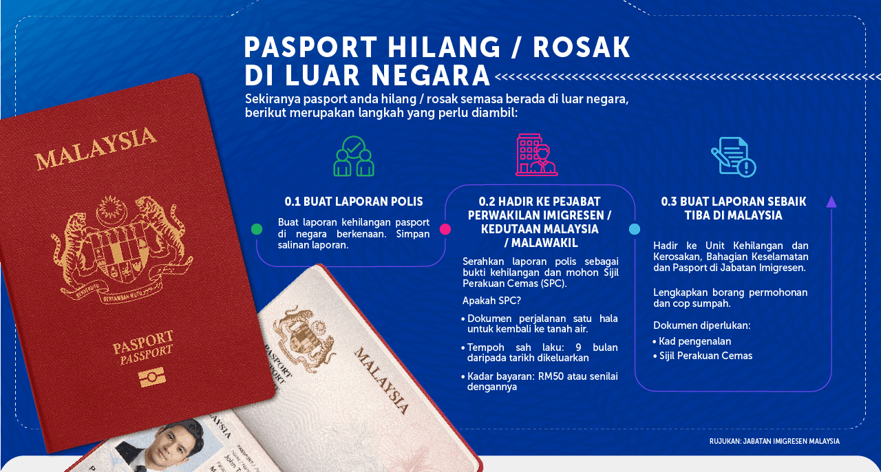 Infografik Pasport Hilang / Rosak di Luar Negara