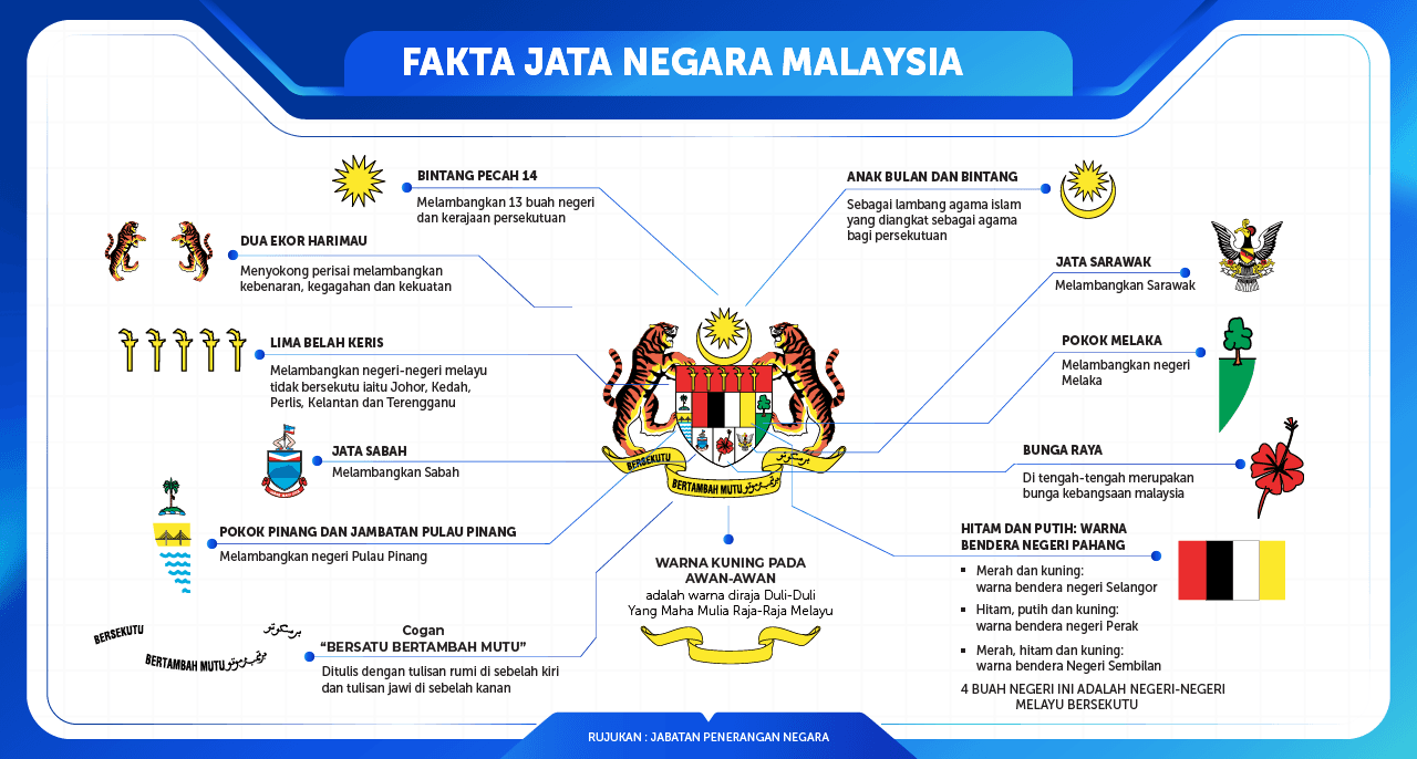 Infografik Jata Negara BM