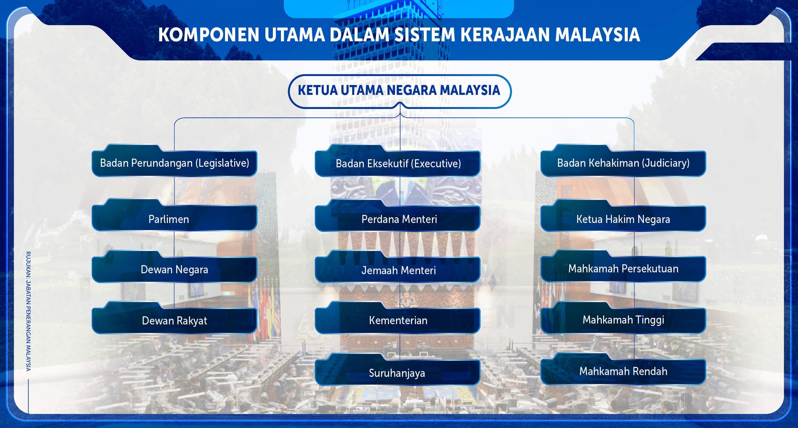 Komponen Utama Dalam Sistem Kerajaan