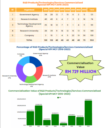 E-Penyertaan Emerging Technology Malaysia Commercialsation Year (MCY)