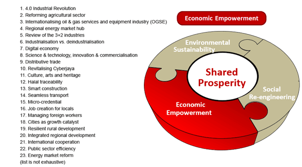 Sub Inisiatif Tadbir Urus