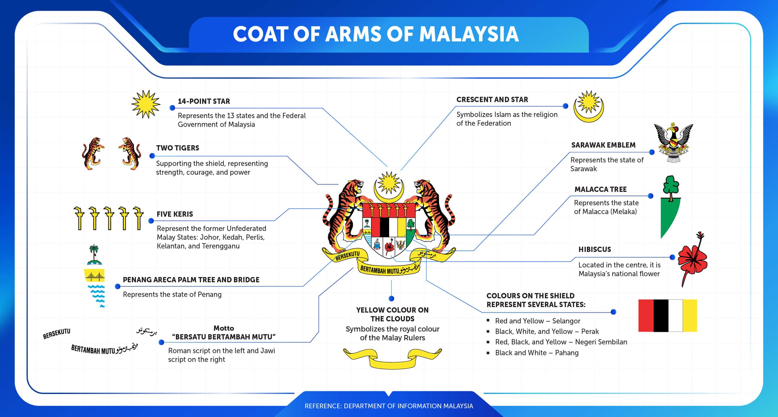 Coat of Arms of Malaysia