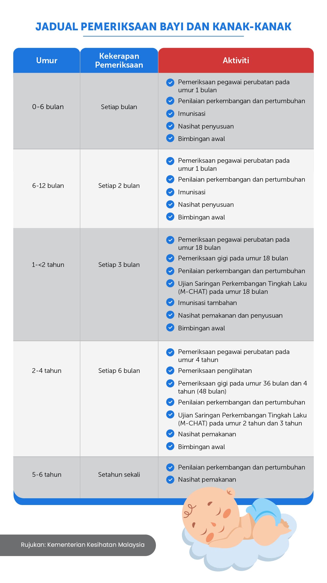 Infografik Jadual Pemeriksaan Bayi KKM