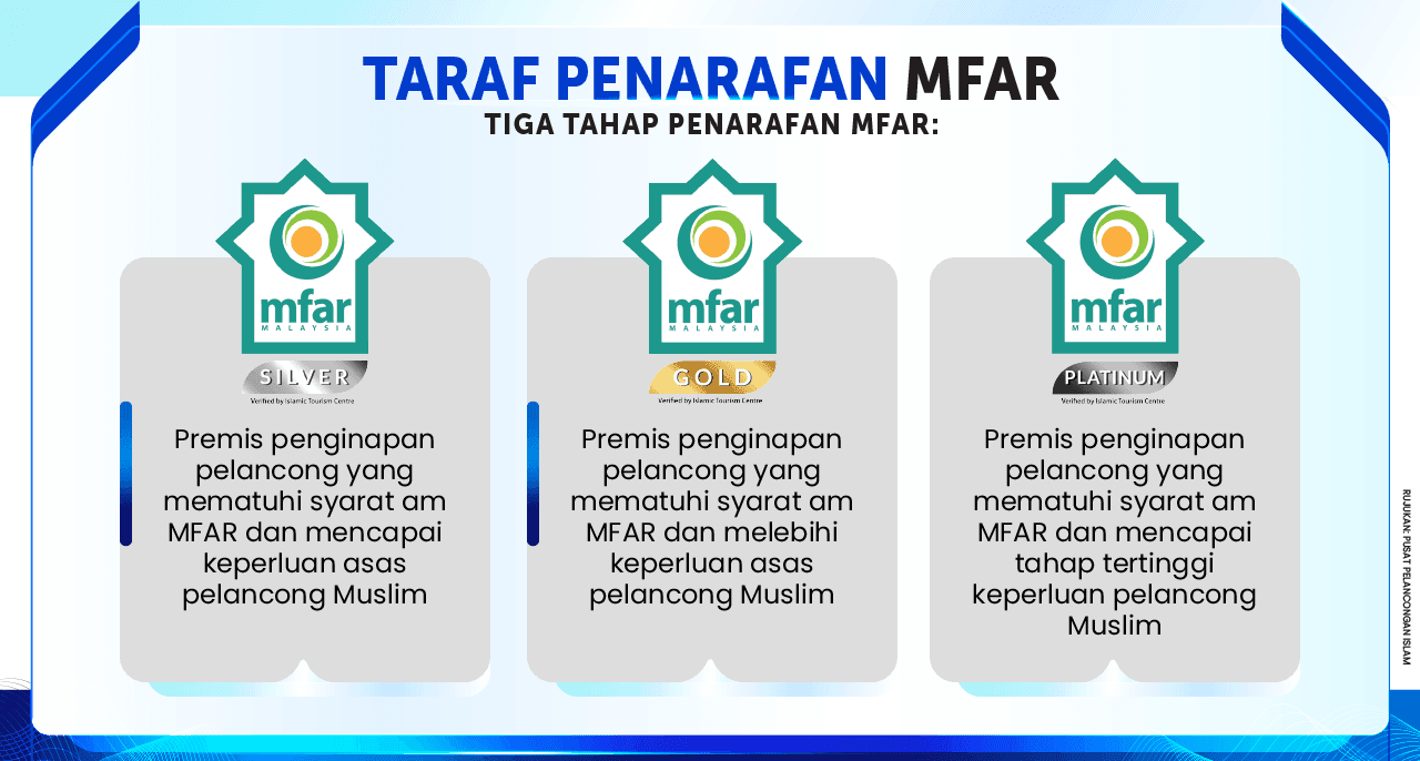 Infografik Taraf Penarafan Hotel Mesra Muslim MFAR