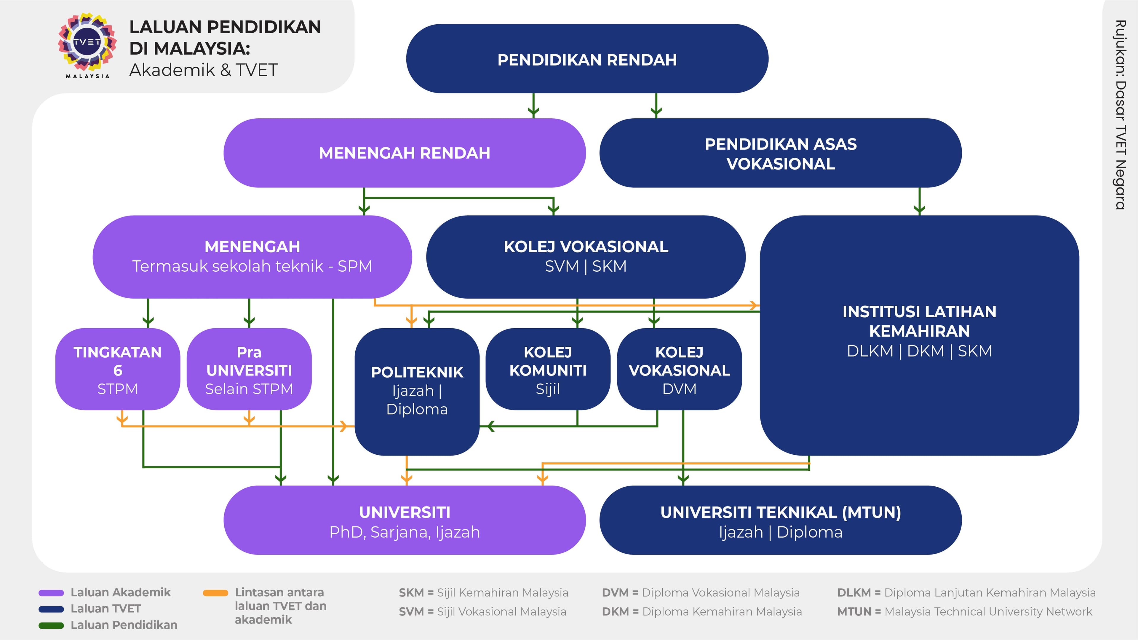 Infografik Laluan TVET