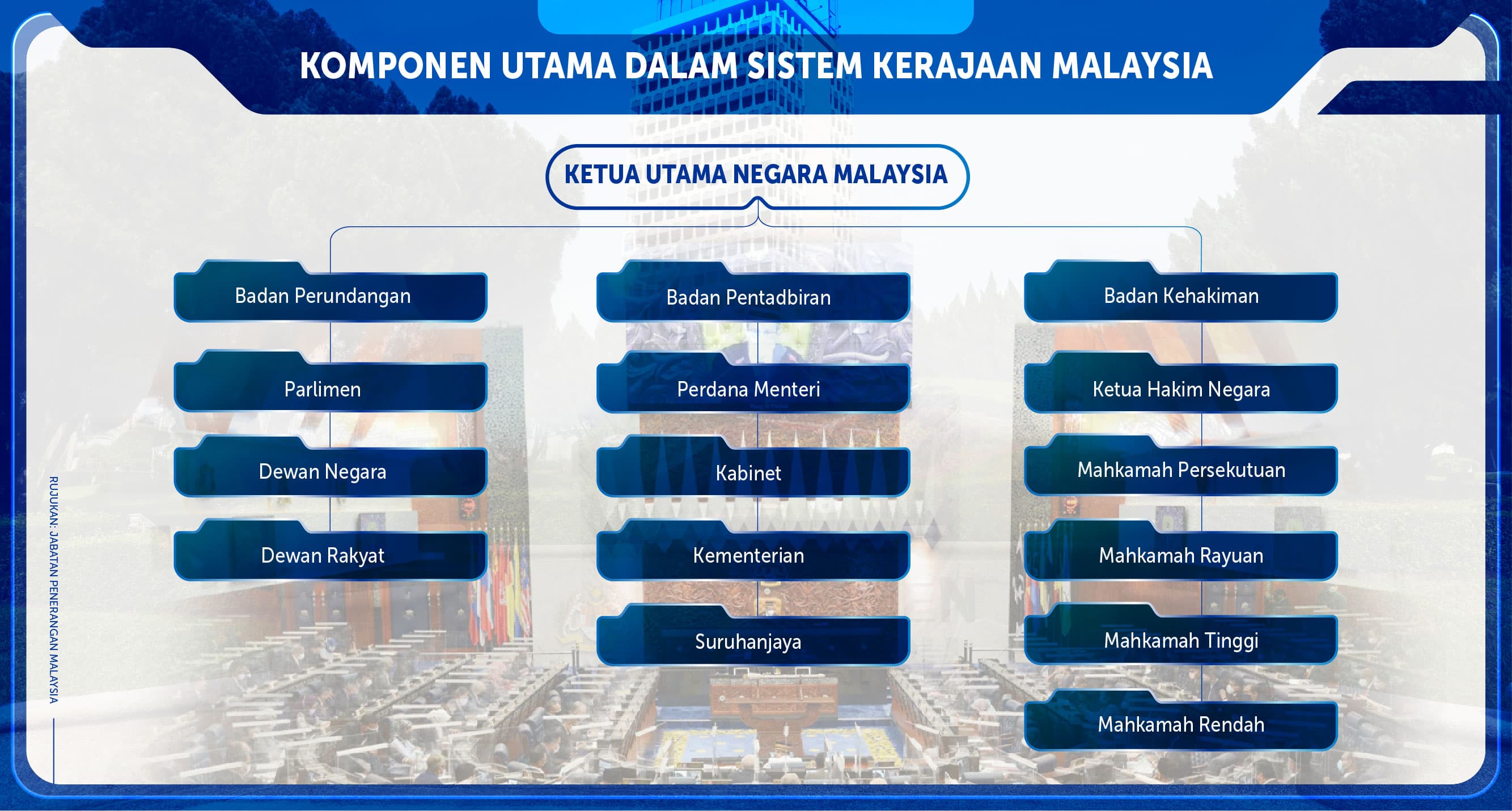 Komponen_Utama_Dalam_Sistem_Kerajaan_Malaysia_V2