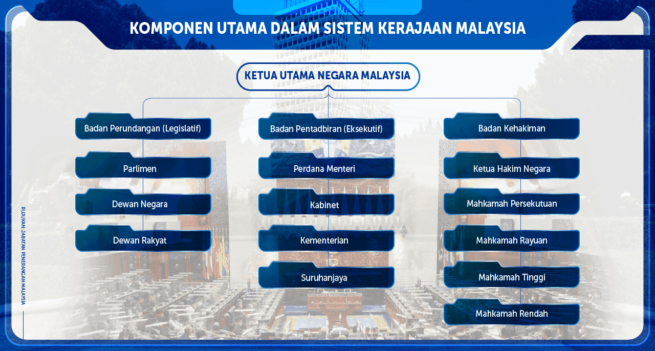 Infografik Komponen Utama Dalam Sistem Kerajaan Malaysia BM