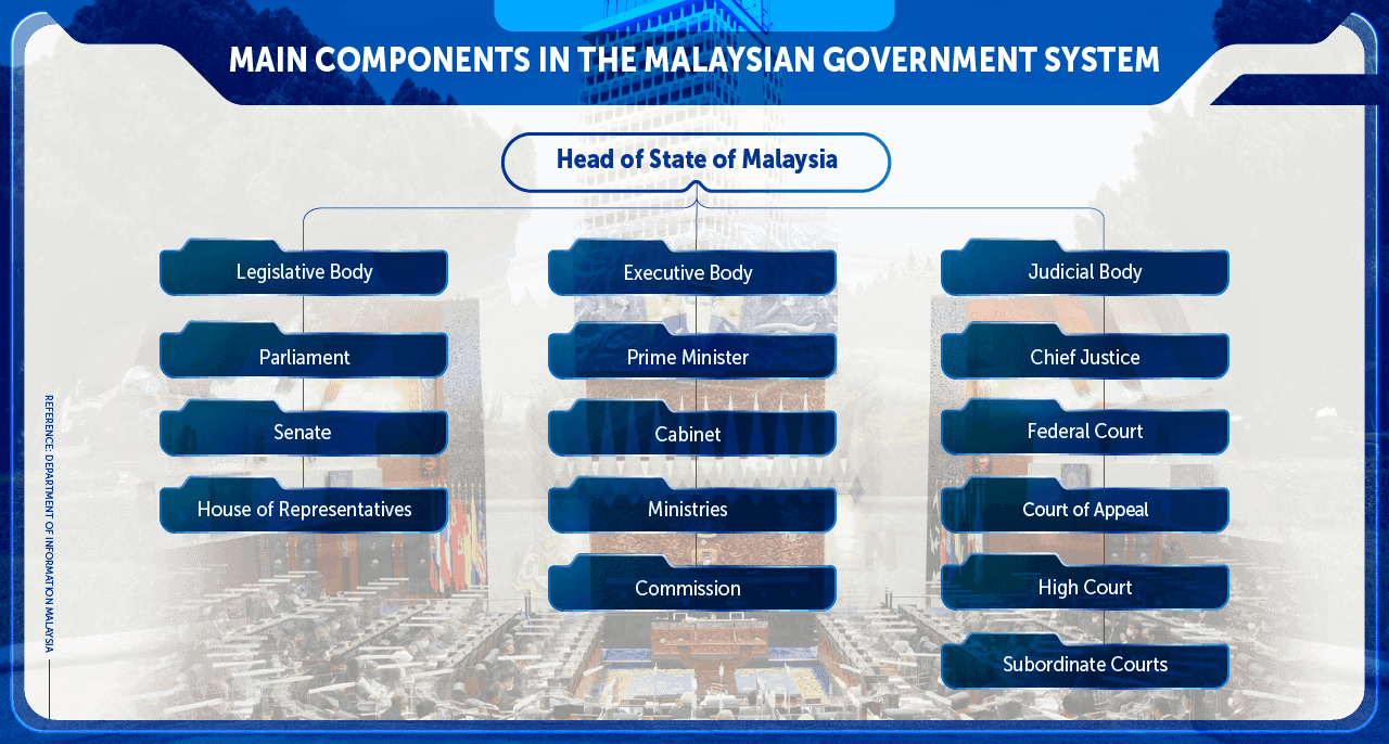 Infografik Komponen Utama Dalam Sistem Kerajaan Malaysia English
