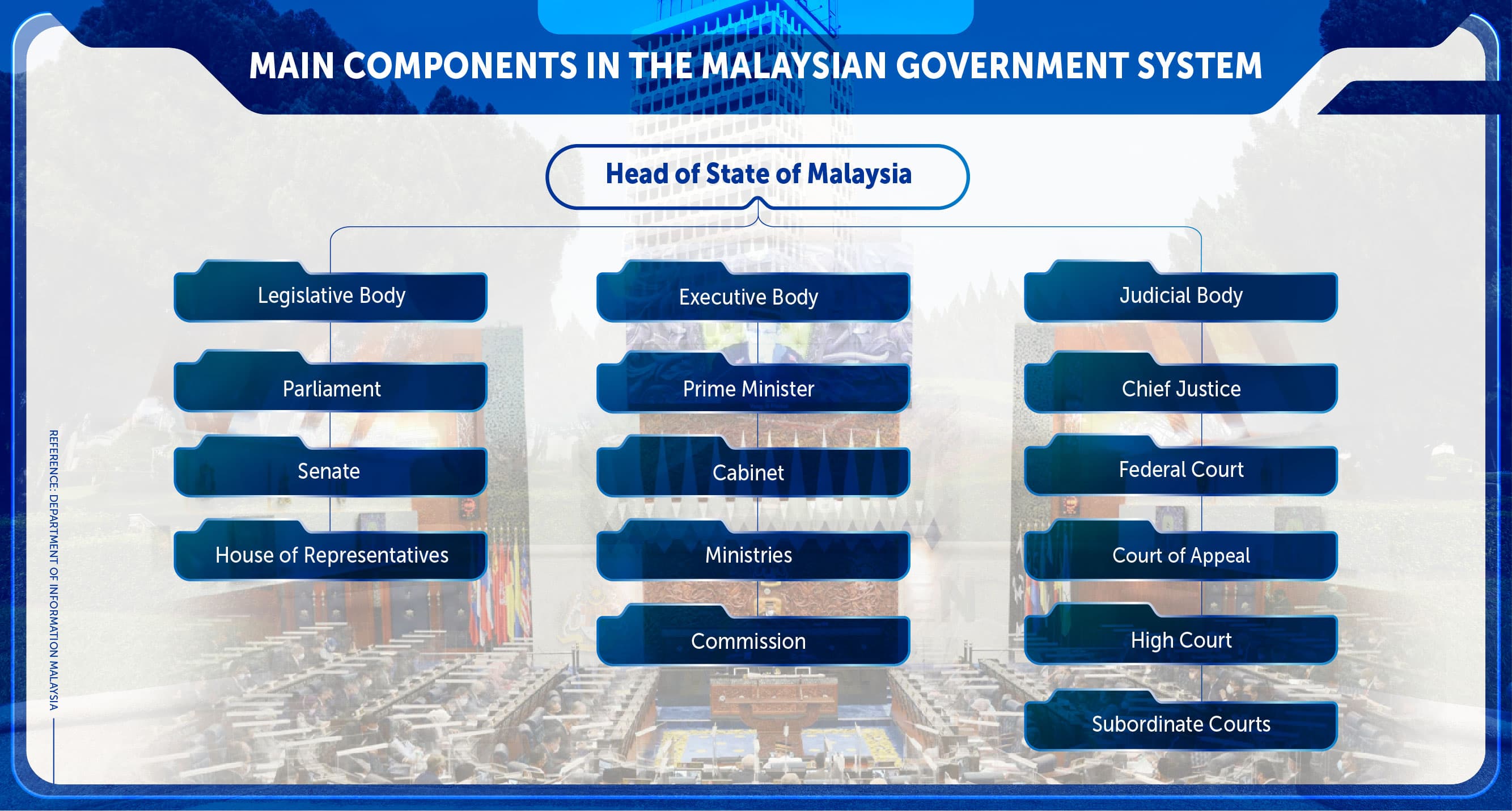 Main Components In The Malaysian Government System_V2