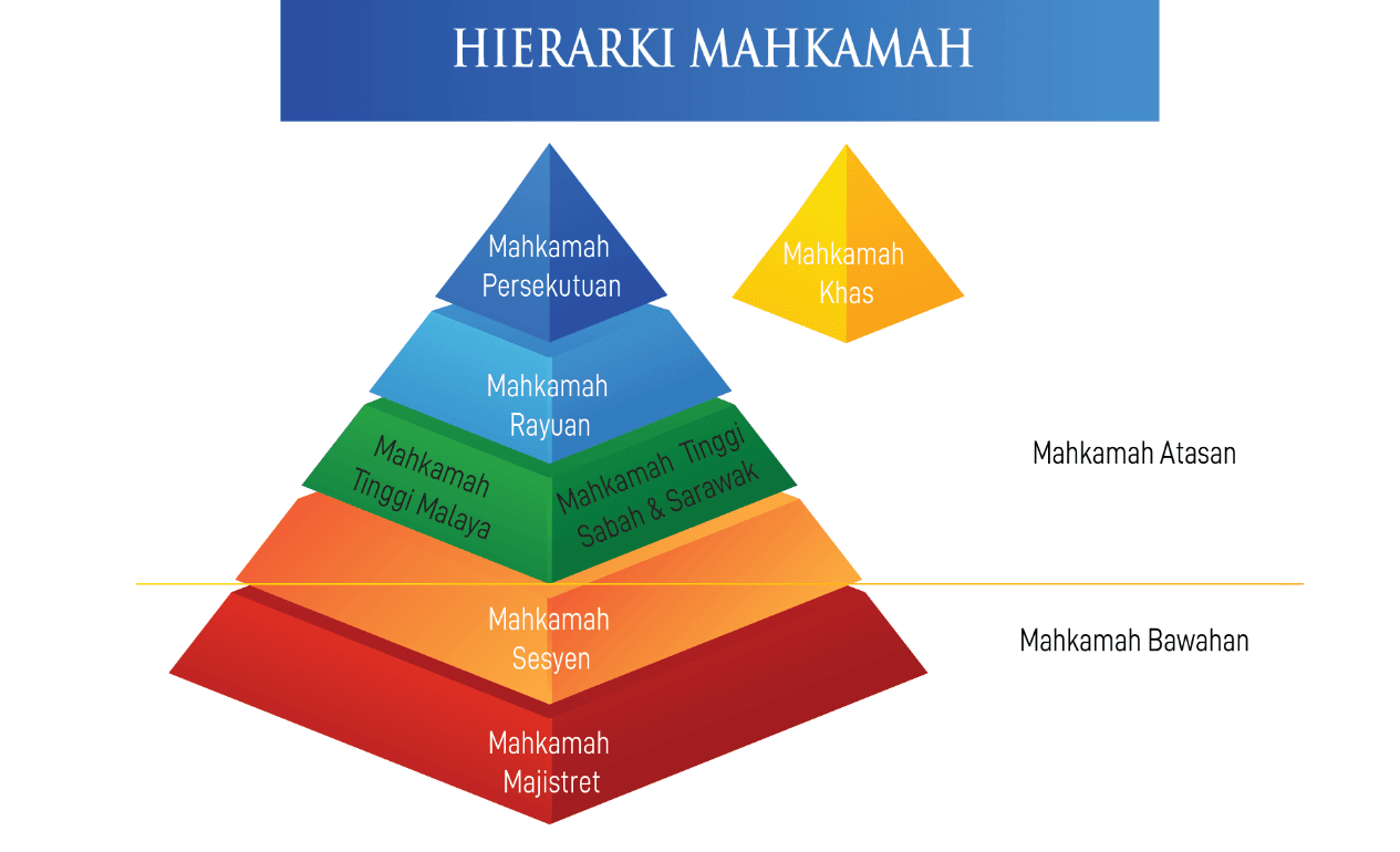 hierarchy