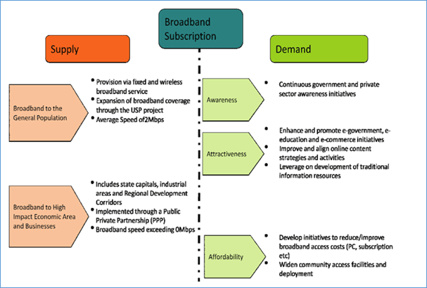 Sub Inisitiatif Jalur Lebar Berkelajuan Tinggi