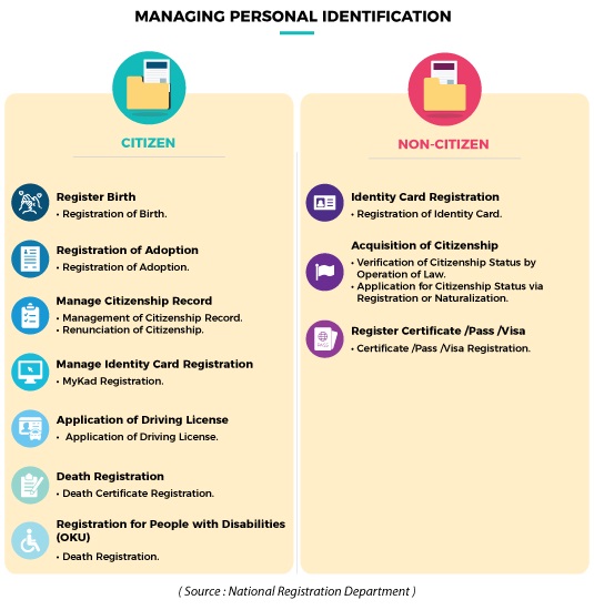 Mygov Managing Personal Identification