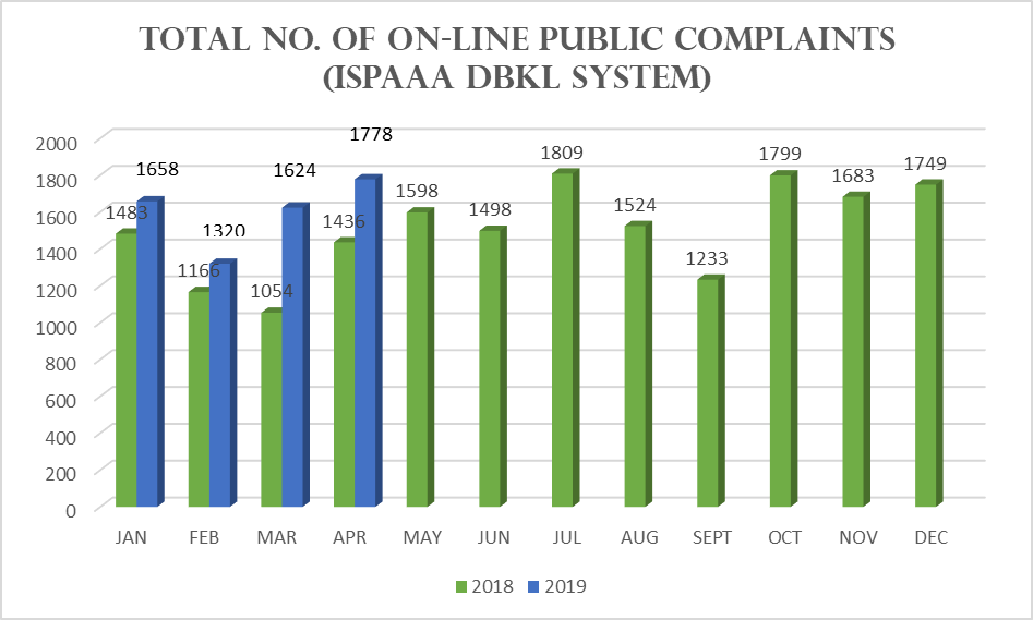 Mygov E Participation E Information Kual Lumpur City Hall S Dbkl Integrated Public Complaint Management System Ispaaa