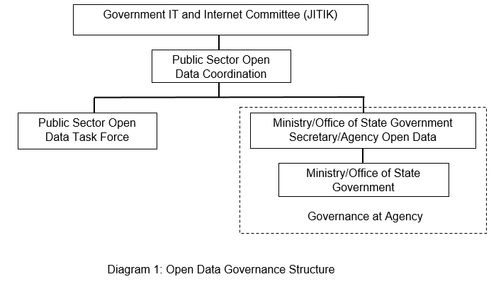 Malaysian Government Structure Chart