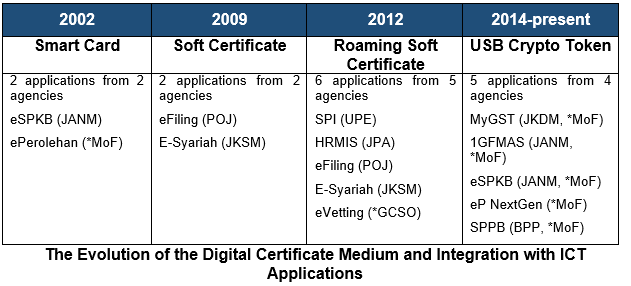 Mygov Cyber Security And Disaster Response And Recovery Cyber Security Government Public Key Infrastructure Services Gpki